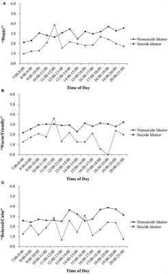 Prevalence of Suicidal Ideation and Its Association with Positive Affect in Working Women: A Day Reconstruction Study